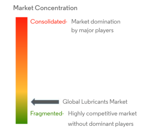 Global Lubricants Market Concentration Global Lubricants Market Concentration
